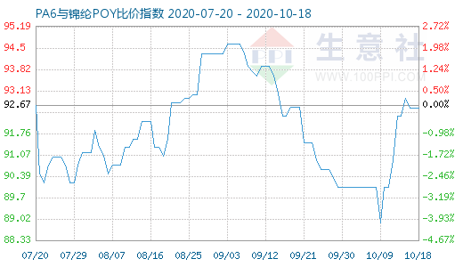 10月18日PA6與錦綸POY比價指數(shù)圖