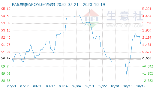 10月19日PA6與錦綸POY比價指數(shù)圖