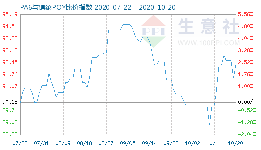 10月20日PA6與錦綸POY比價指數(shù)圖