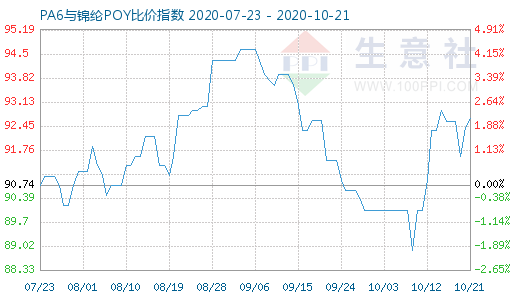 10月21日PA6與錦綸POY比價指數(shù)圖