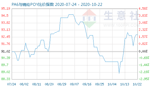 10月22日PA6與錦綸POY比價指數(shù)圖