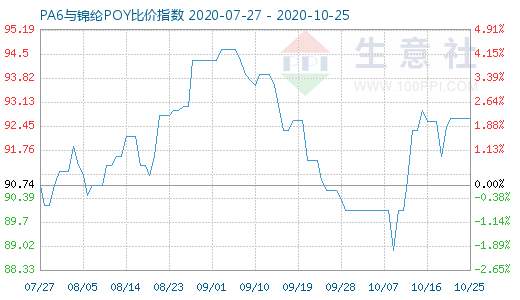 10月25日PA6與錦綸POY比價(jià)指數(shù)圖