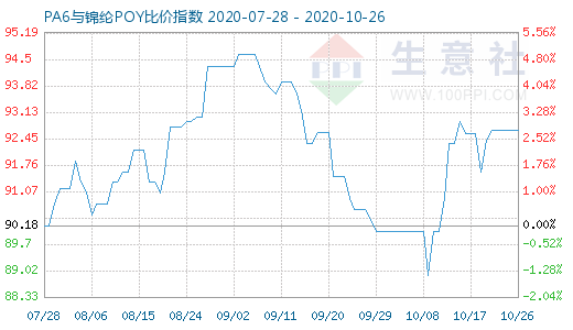 10月26日PA6與錦綸POY比價(jià)指數(shù)圖