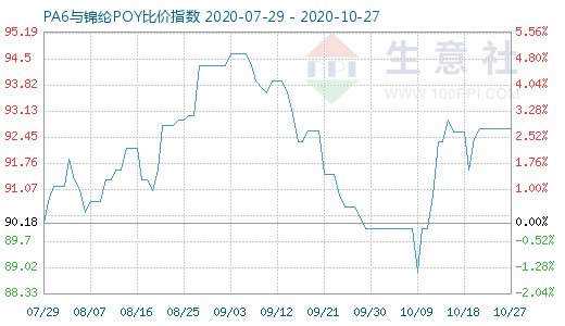 10月27日PA6與錦綸POY比價(jià)指數(shù)圖