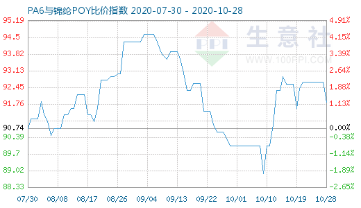 10月28日PA6與錦綸POY比價(jià)指數(shù)圖