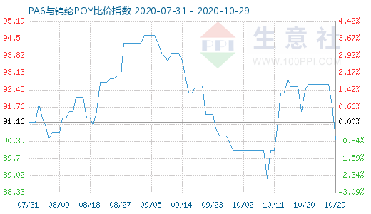 10月29日PA6與錦綸POY比價指數(shù)圖