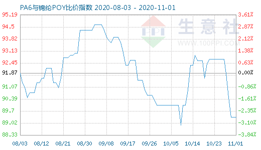 11月1日PA6與錦綸POY比價(jià)指數(shù)圖