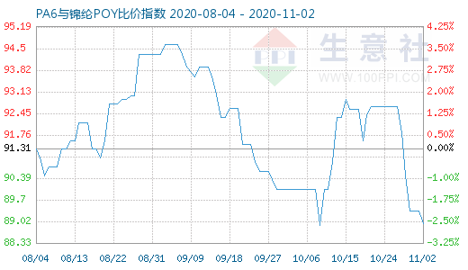 11月2日PA6與錦綸POY比價指數(shù)圖