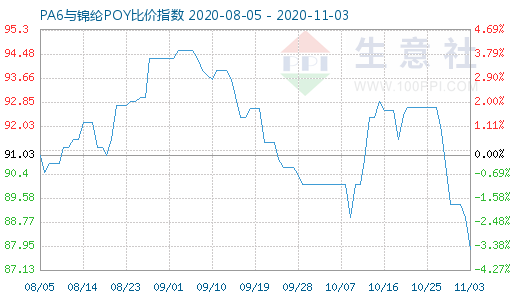 11月3日PA6與錦綸POY比價(jià)指數(shù)圖