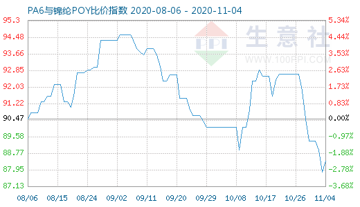 11月4日PA6與錦綸POY比價(jià)指數(shù)圖