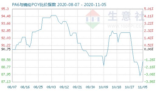 11月5日PA6與錦綸POY比價指數(shù)圖