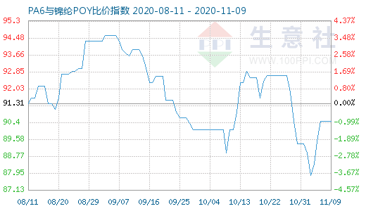 11月9日PA6與錦綸POY比價指數(shù)圖