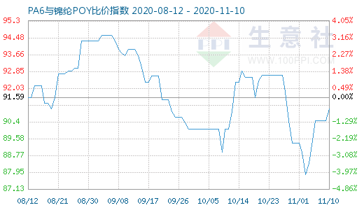 11月10日PA6與錦綸POY比價(jià)指數(shù)圖