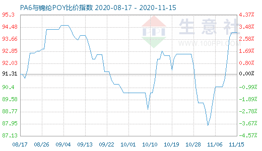 11月15日PA6與錦綸POY比價(jià)指數(shù)圖