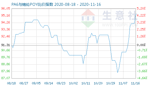 11月16日PA6與錦綸POY比價指數(shù)圖