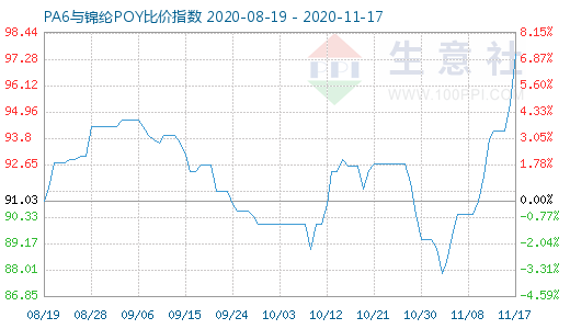 11月17日PA6與錦綸POY比價指數(shù)圖