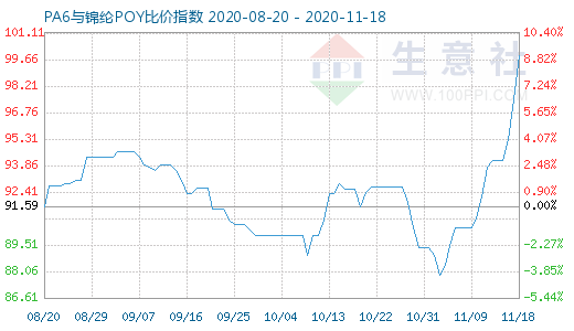 11月18日PA6與錦綸POY比價指數(shù)圖