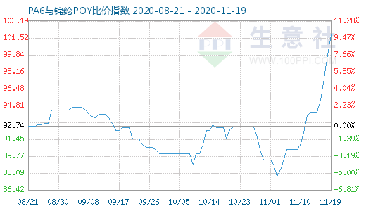 11月19日PA6與錦綸POY比價指數(shù)圖