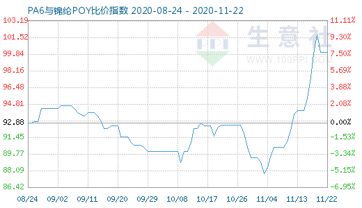 11月22日PA6與錦綸POY比價(jià)指數(shù)圖