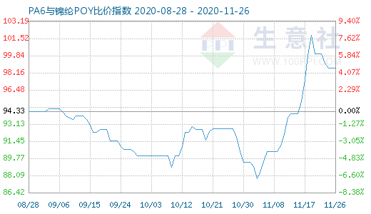 11月26日PA6與錦綸POY比價指數(shù)圖