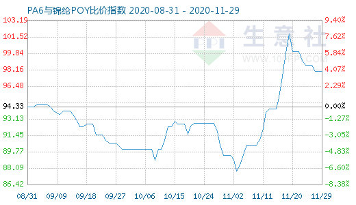 11月29日PA6與錦綸POY比價(jià)指數(shù)圖