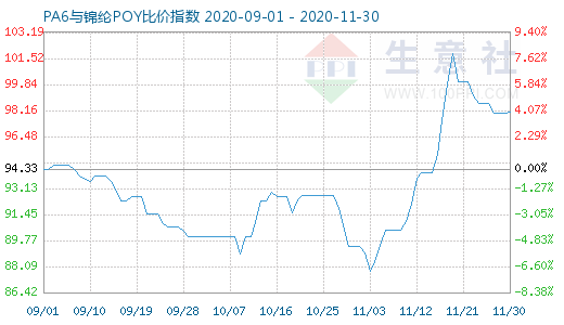 11月30日PA6與錦綸POY比價指數(shù)圖