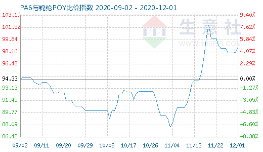 12月1日PA6與錦綸POY比價(jià)指數(shù)圖