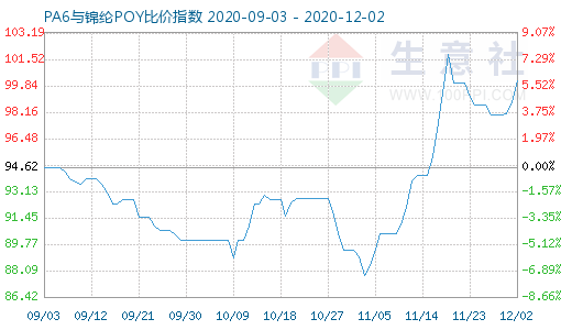 12月2日PA6與錦綸POY比價指數(shù)圖