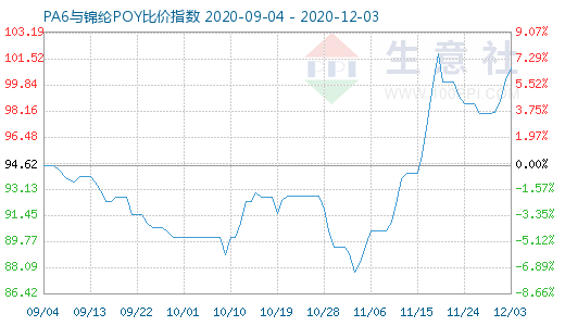 12月3日PA6與錦綸POY比價(jià)指數(shù)圖