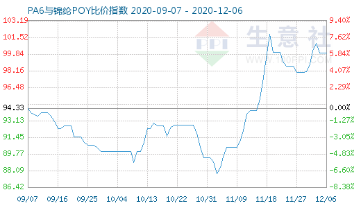 12月6日PA6與錦綸POY比價指數(shù)圖