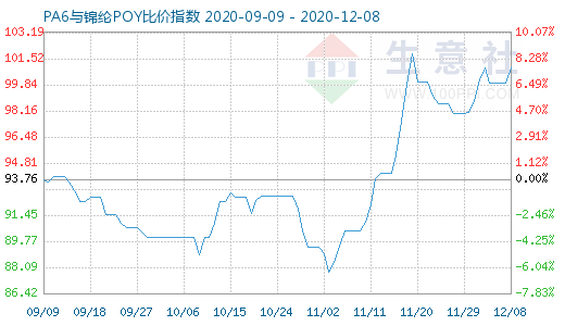 12月8日PA6與錦綸POY比價(jià)指數(shù)圖