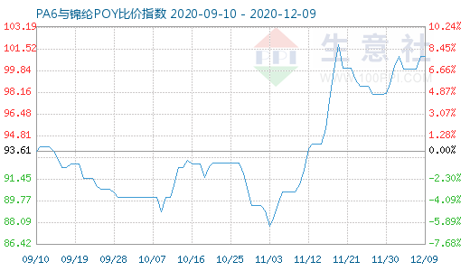 12月9日PA6與錦綸POY比價指數(shù)圖