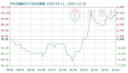 12月10日PA6與錦綸POY比價指數(shù)圖