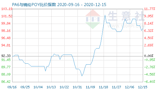 12月15日PA6與錦綸POY比價(jià)指數(shù)圖