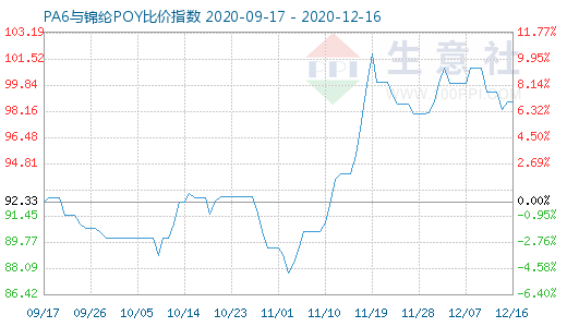 12月16日PA6與錦綸POY比價(jià)指數(shù)圖