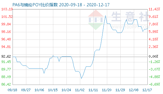 12月17日PA6與錦綸POY比價指數圖