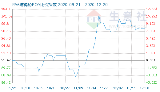 12月20日PA6與錦綸POY比價(jià)指數(shù)圖