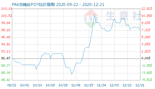 12月21日PA6與錦綸POY比價指數(shù)圖