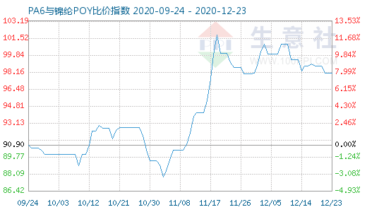 12月23日PA6與錦綸POY比價(jià)指數(shù)圖