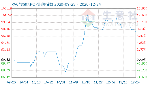 12月24日PA6與錦綸POY比價指數(shù)圖