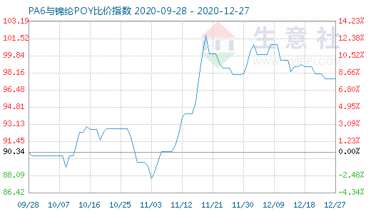 12月27日PA6與錦綸POY比價(jià)指數(shù)圖