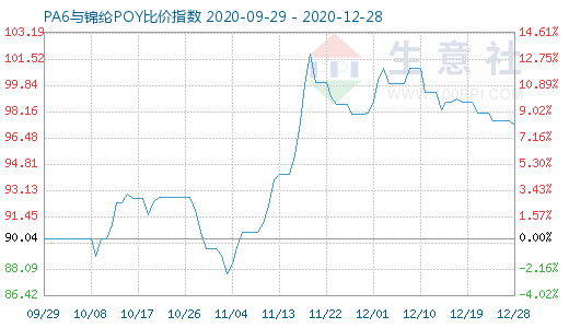 12月28日PA6與錦綸POY比價指數(shù)圖