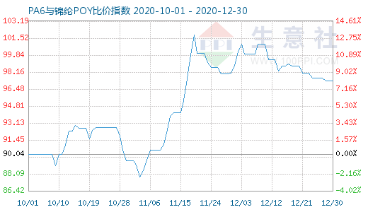 12月30日PA6與錦綸POY比價指數(shù)圖