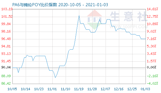 1月3日PA6與錦綸POY比價指數(shù)圖