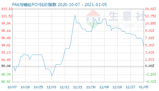 1月5日PA6與錦綸POY比價指數(shù)圖