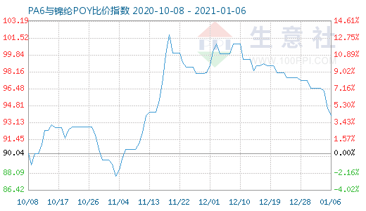 1月6日PA6與錦綸POY比價指數(shù)圖