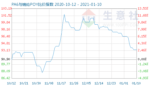 1月10日PA6與錦綸POY比價(jià)指數(shù)圖