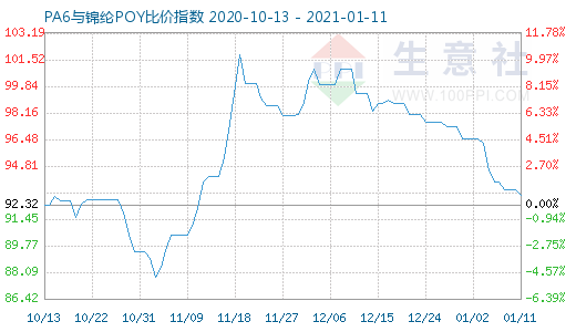 1月11日PA6與錦綸POY比價指數(shù)圖