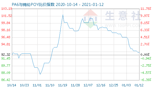 1月12日PA6與錦綸POY比價指數(shù)圖