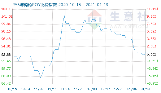 1月13日PA6與錦綸POY比價(jià)指數(shù)圖